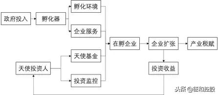做天使投资需要注意哪些陷阱,如何认识寻找和选择天使投资