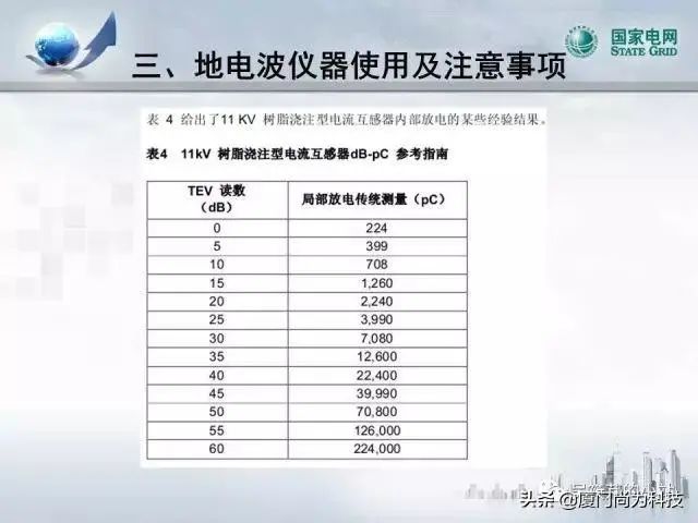 PPT丨开关柜超声及暂态地电压检测