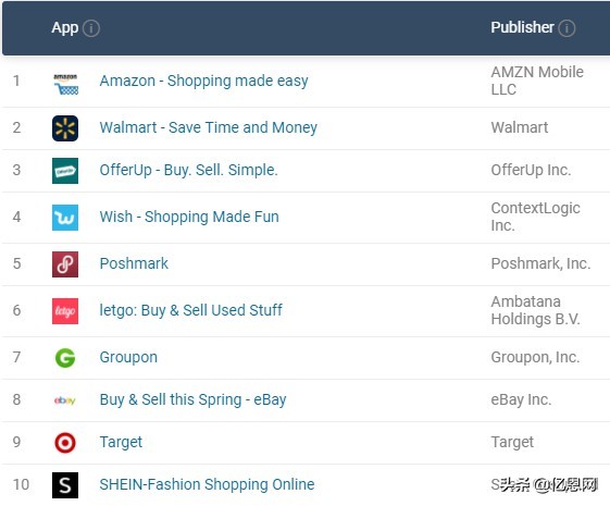 美国购物网站十大排行榜及价格,美国排行前三的中国app