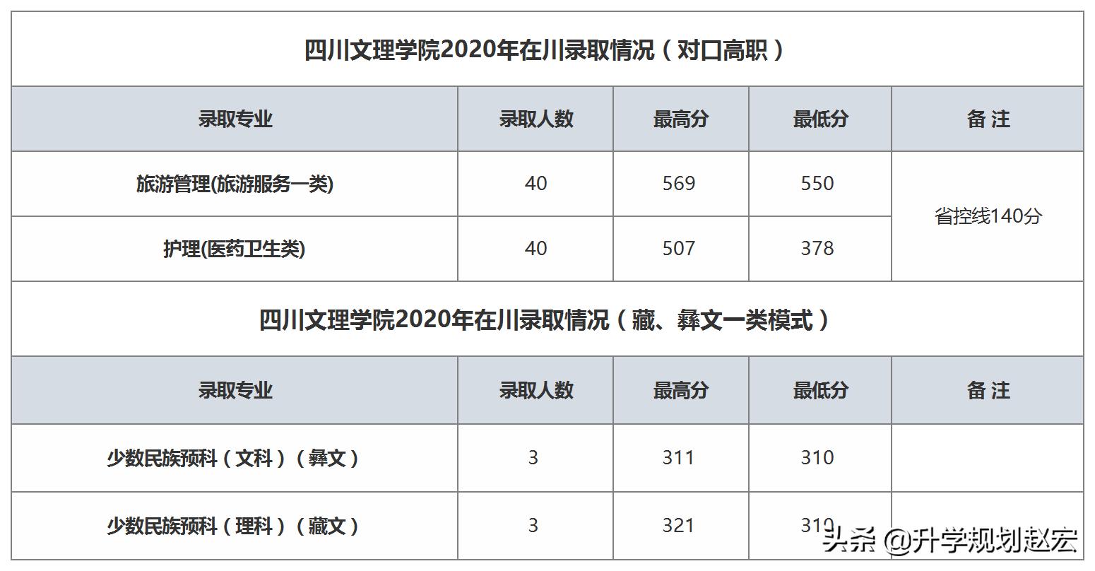 四川文理学院2023年各专业调档线,四川文理学院2023数学录取分数线