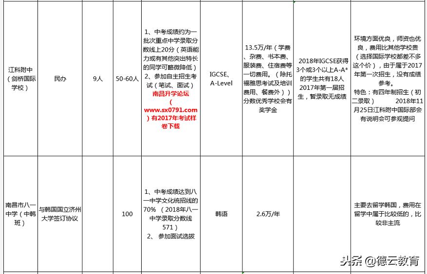 留学加拿大的条件和费用,加拿大留学上高中每年的费用多少