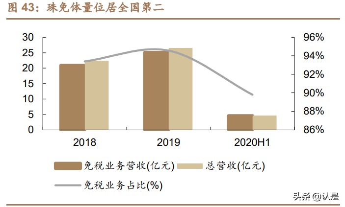 免税行业深度报告：消费回流+政策利好，免税质价俱优大有可为