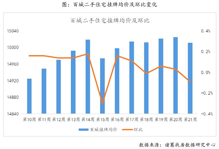 东北二手房价格降幅扩大！哈尔滨逆势回涨，周涨幅0.5%全国第十位