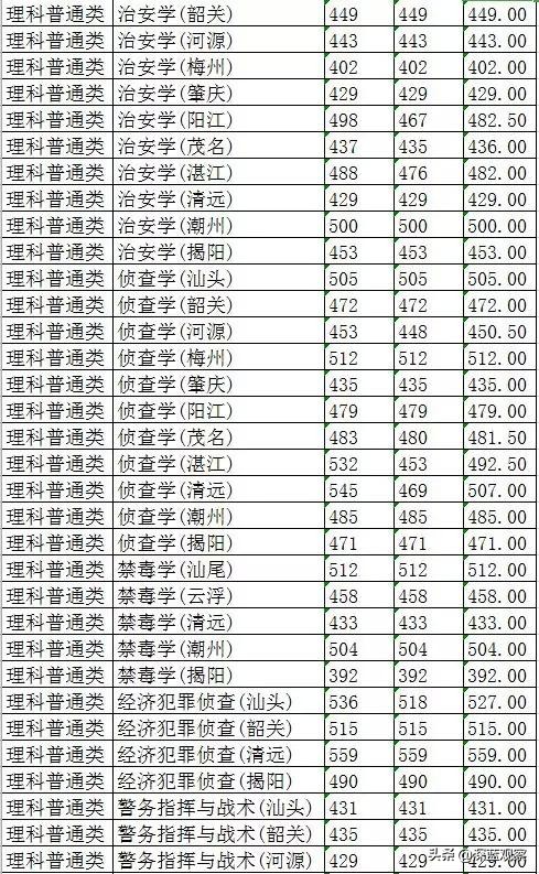 在广东要多少分才能上广警,广东考533分理科能上广技师吗
