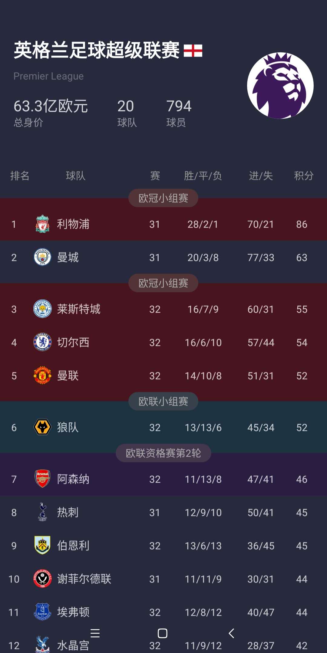 英超联赛欧冠名额一览表,本赛季英超欧冠席位排名