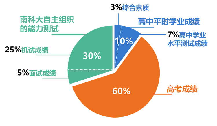 综合评价云南2020招生有哪些学校,山东大学综合评价招生简章2020