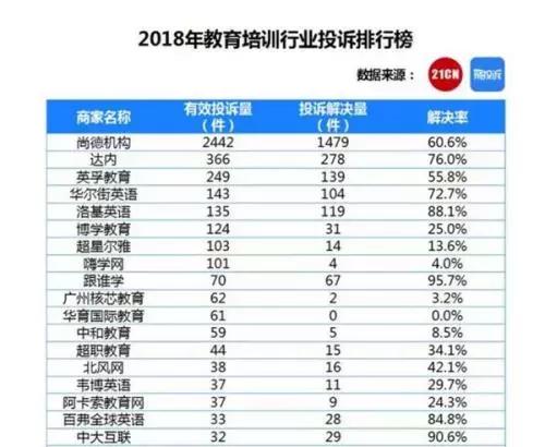 尚德教育机构idg资本退费,如何投诉尚德培训机构