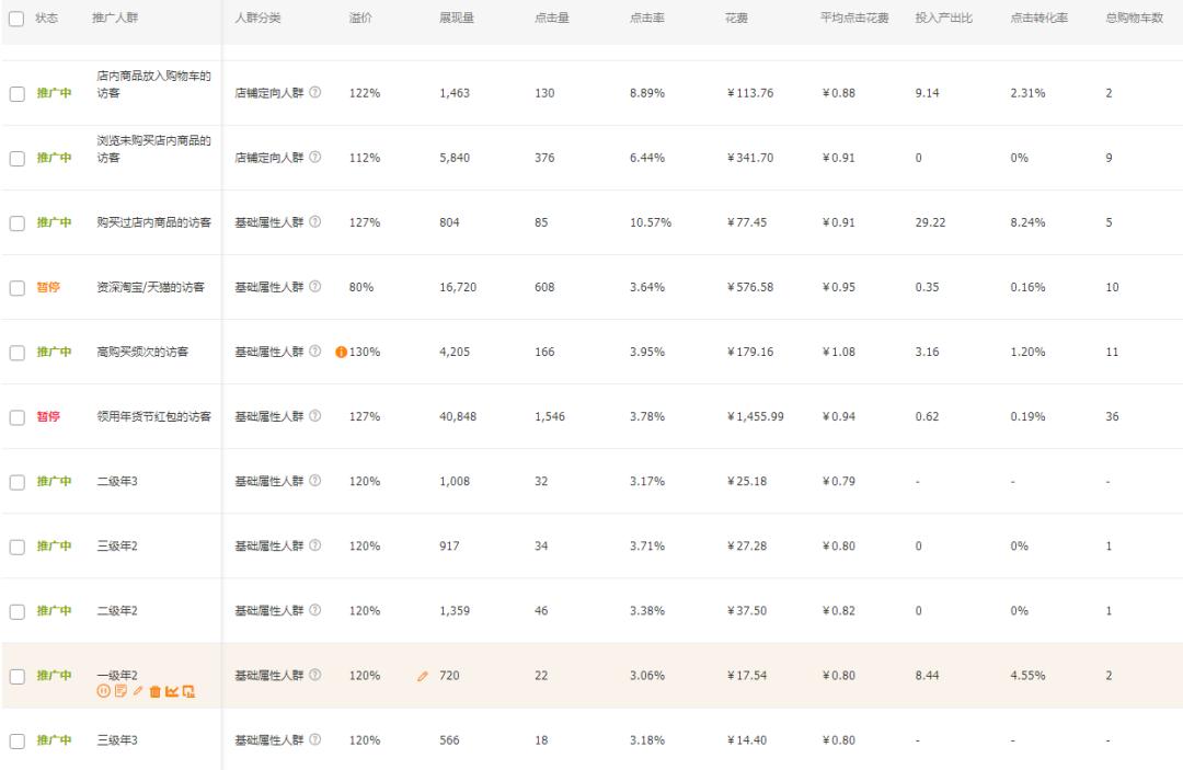直通车误区解读，人群展现和溢价的本质
