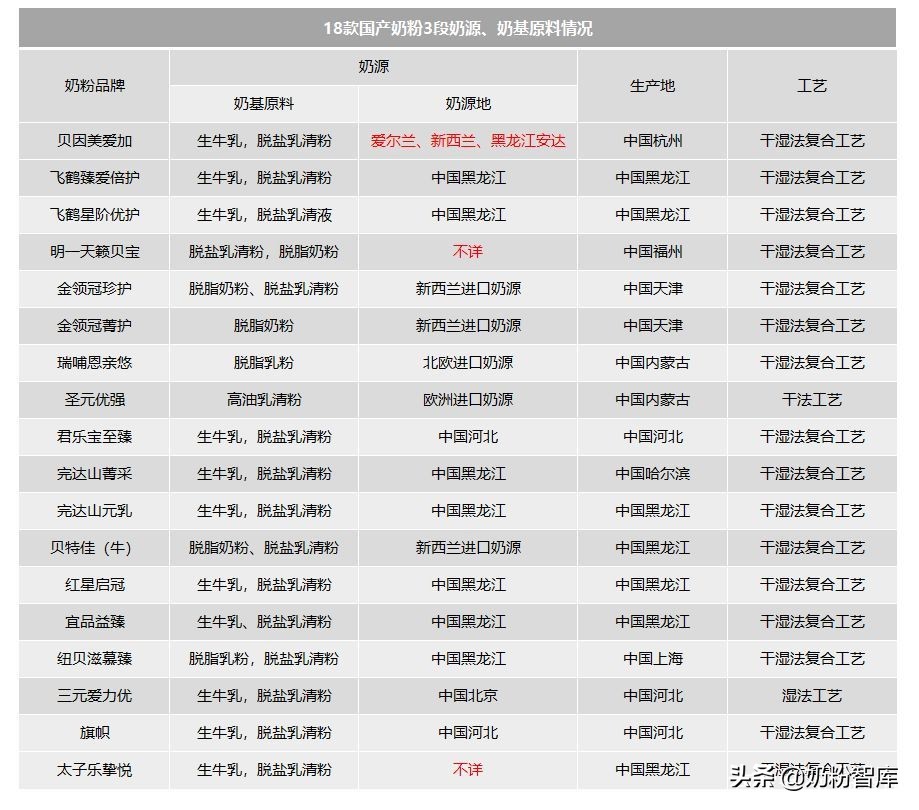 飞鹤伊利君乐宝基础款哪个好,飞鹤伊利完达山