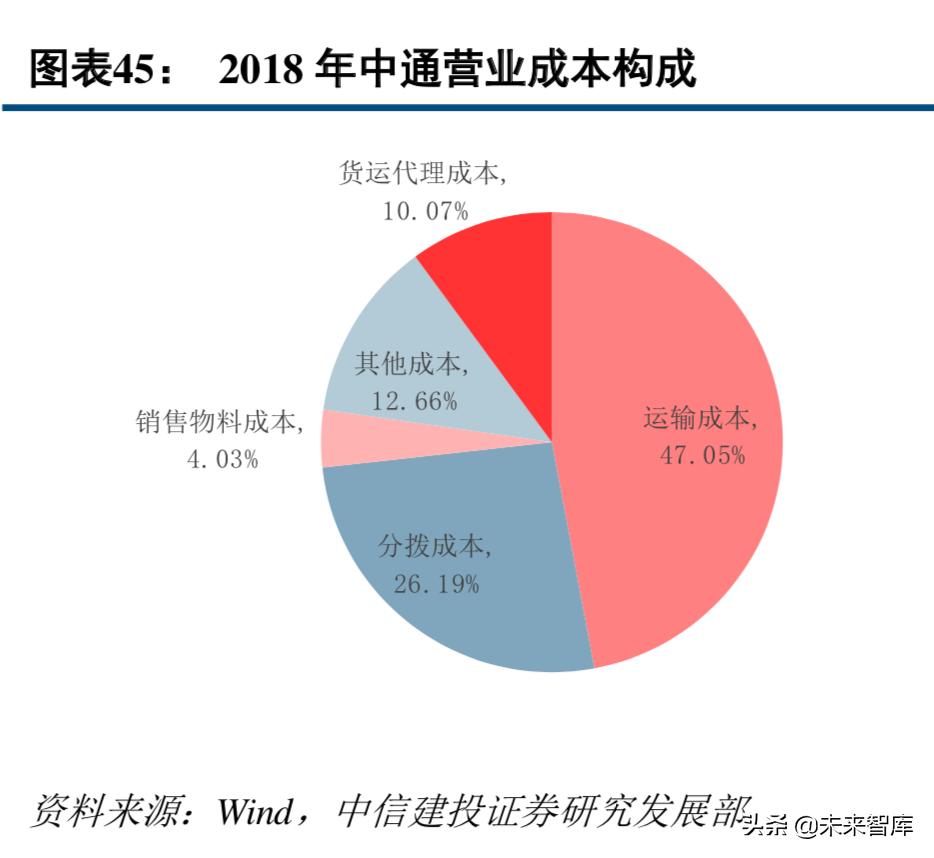 中通快递现状分析,中通快递的运营模式及特点