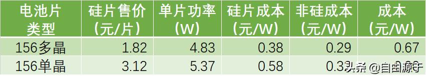隆基股份今日盘后分析,复盘行业成长思路