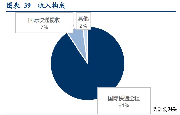 物流行业专题报告：从燕*物文**流看跨境专线