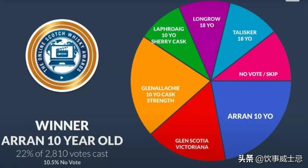 威士忌爱好者的口味风向标，2021线上威士忌奖结果公布