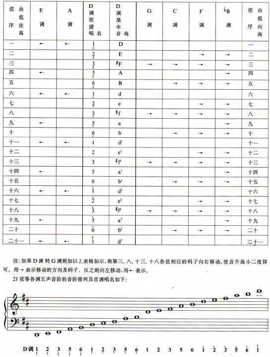 古筝简谱中的揉弦和点音怎么标记,古筝的和弦编配