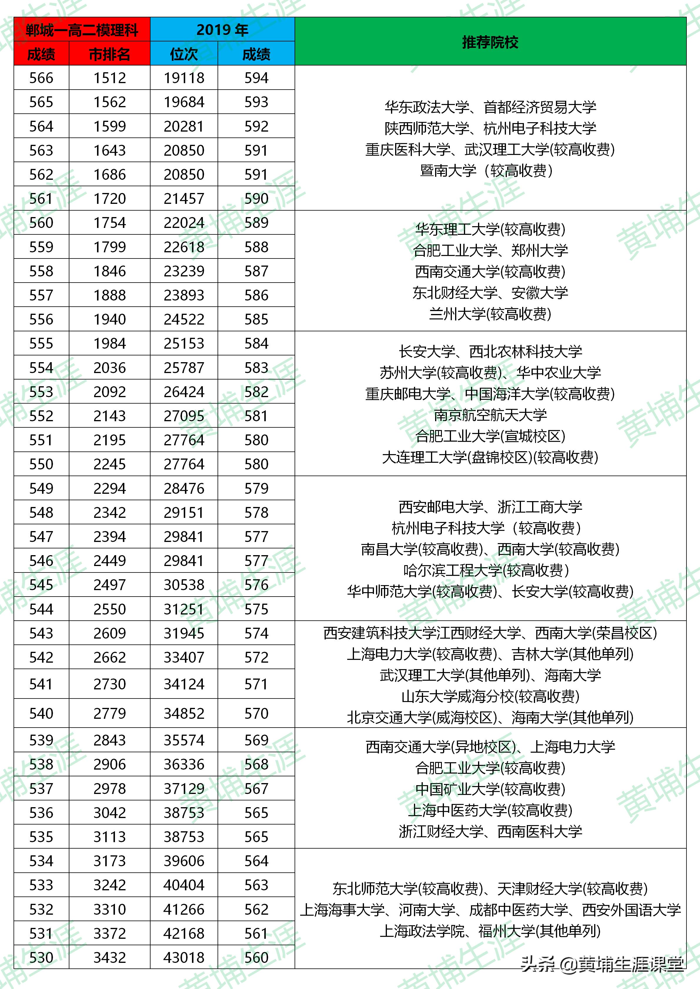 2020河南郸城一中全国高中排名,2019年郸城一高二模试卷
