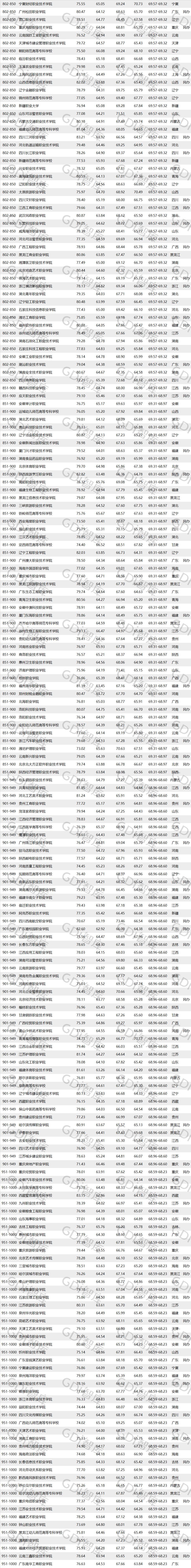 深职院2019最低排名,深职院在专科的排名