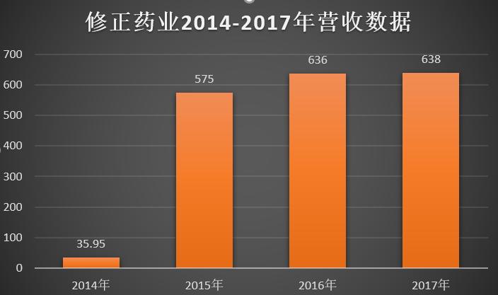 修正药业一年利润多少,修正药业千亿市值