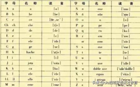 西班牙语学习初级入门,西班牙语入门零基础学习西班牙语