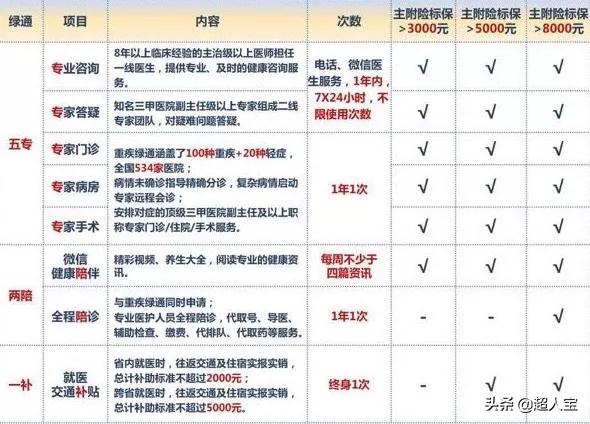 中意悦享安康重疾险交20年,中意悦享一生重疾保险陷阱