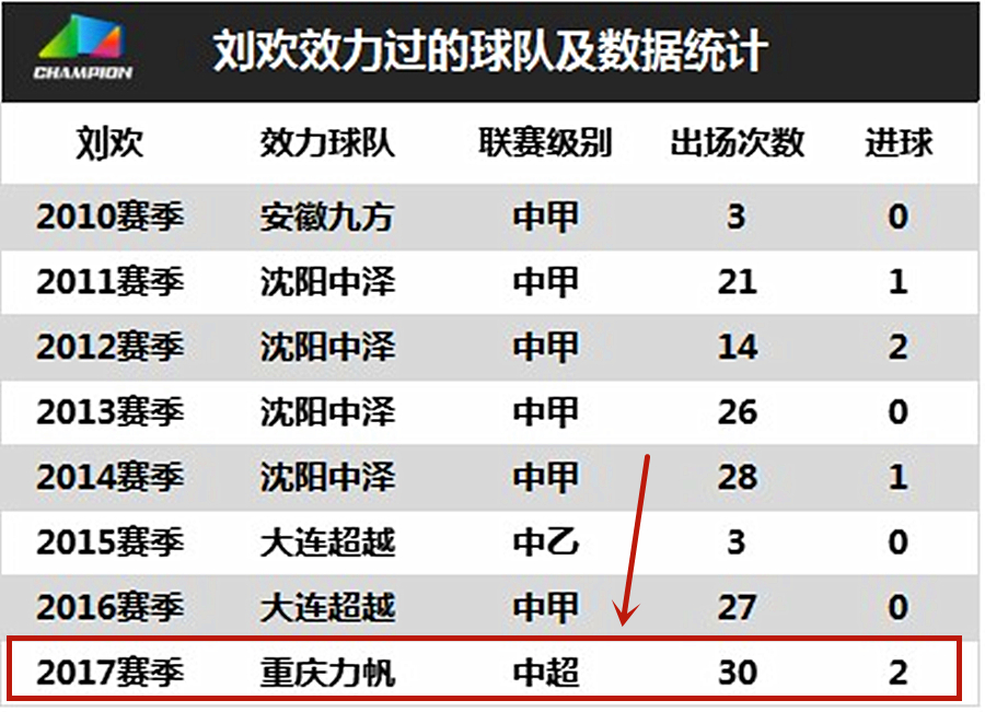 大器晚成后防多面手,中超球员重回老东家