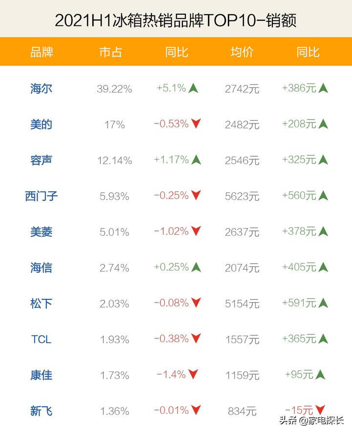 海尔冰箱哪款销量最好,海尔冰箱推荐2021排行榜