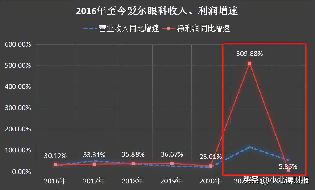 爱尔眼科医疗事故率多少,爱尔眼科医院出过医疗事故吗