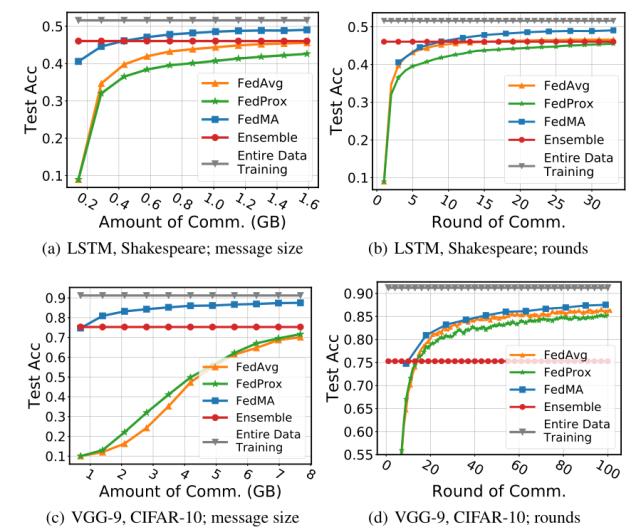 7篇ICLR论文，遍览联邦学习最新研究进展