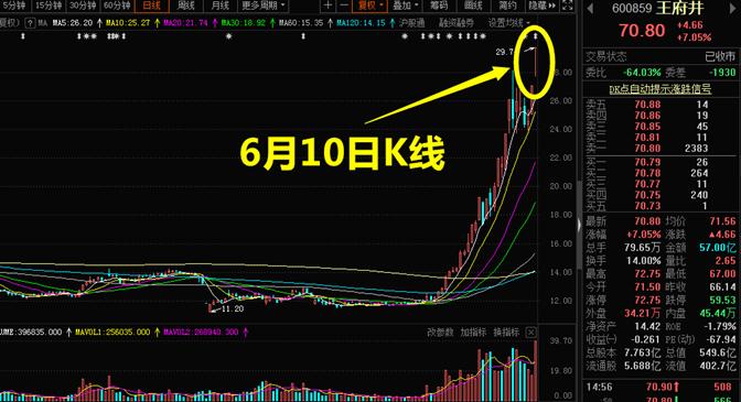 北京股友,王府井炒股技巧总结