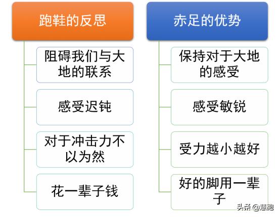 跑鞋发展至今已大大削弱脚部力量：我们能回归祖先赤脚跑的年代？