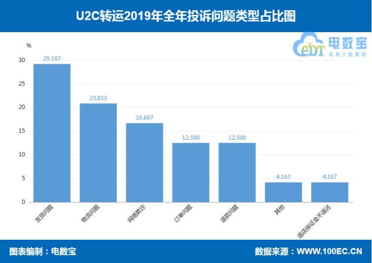 「315报告」2019海淘转运“红与黑”:海带宝斑马物联网等上榜