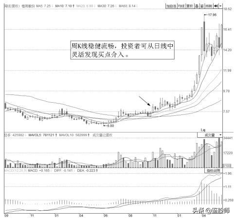 大周期选股逆向操作,大涨幅股票选股技巧