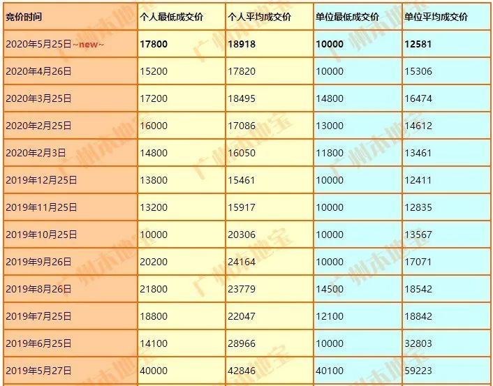 粤a车牌指标延期办法,6月份粤a牌竞价