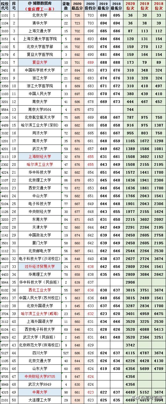 2020-2022年各高校投档分及位次表,各省投档线前十名大学