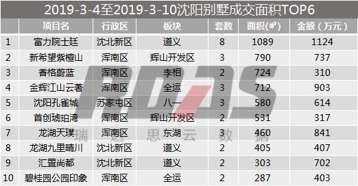 沈阳房价结束两连跌成交均价9168元/平环比涨2.49%