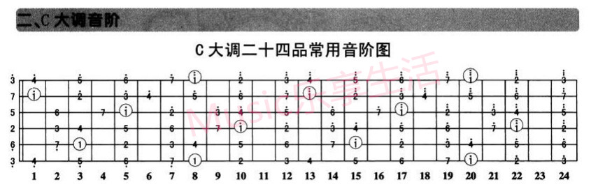 吉他入门教程怎样熟记六线谱,吉他六线谱教学入门零基础
