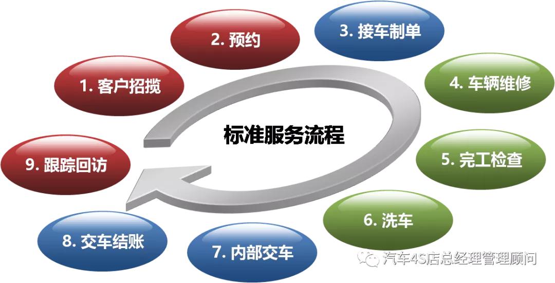 4s店代步车服务流程,4s店服务流程标准化方案