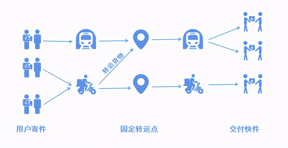 顺丰同城的配送模式,同城配送的核心技巧