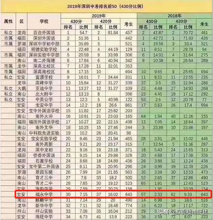 宝安名校排名,深圳宝中名校