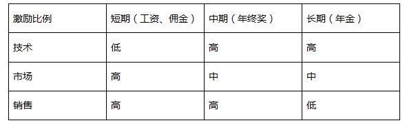 常见的股权比例,常见的股权融资方式