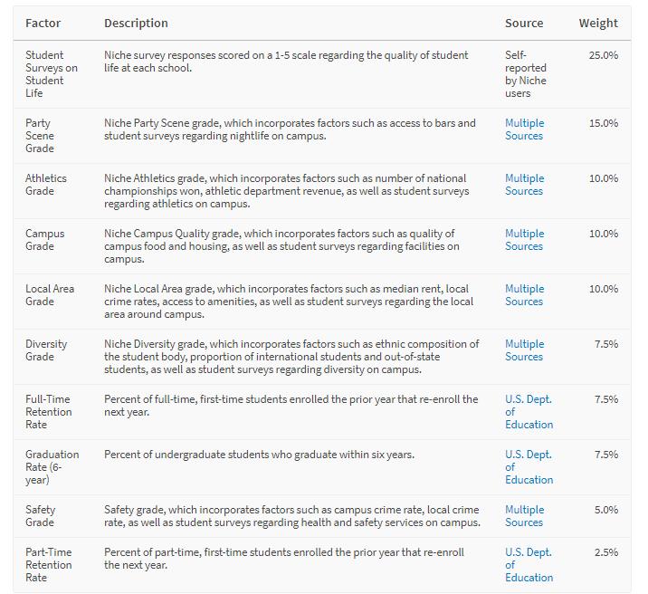 南加州大学被评为全美幸福感最高的大学