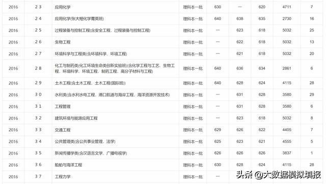 大数据带你看大学华南理工,大连理工大学评分