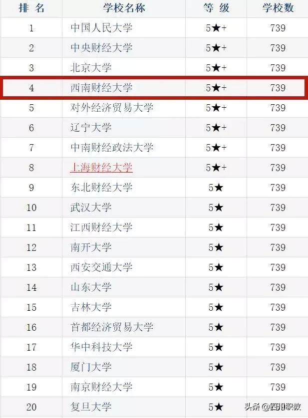 排名比川大高多个位次，西南财经大学凭啥可以傲视西南金融圈