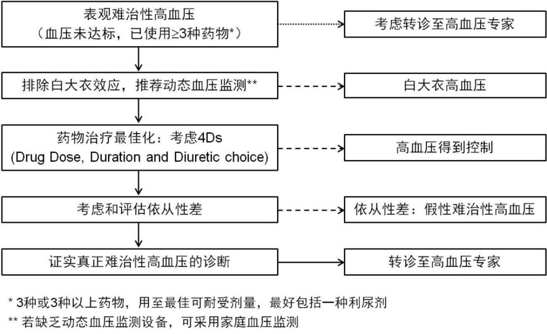 难治性高血压怎么诊治,妊娠期高血压疾病诊治指南