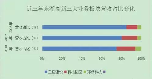 利润下滑六成“大利空”，东湖高新股价为何不跌反涨