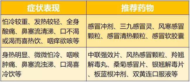 感冒最全配药知识,感冒用药的选择原则和注意事项
