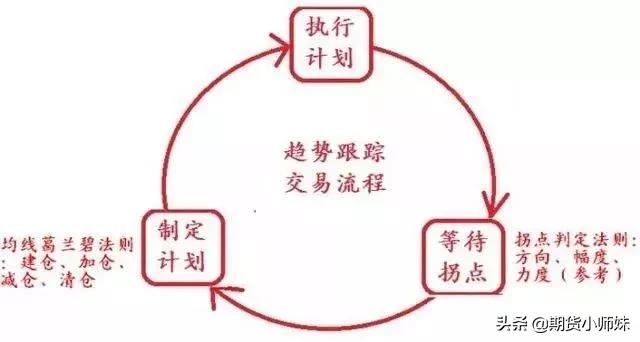 如何在趋势交易中过滤掉震荡行情,趋势交易三天法则