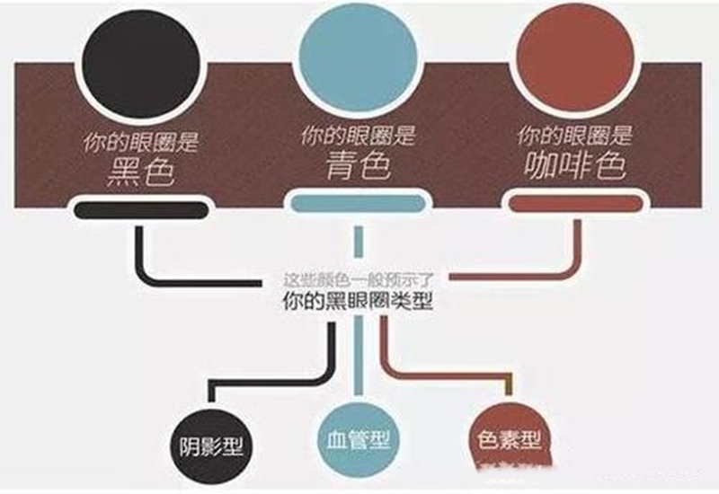 黑眼圈真的只是因为熬夜,熬夜党黑眼圈越来越严重怎么办