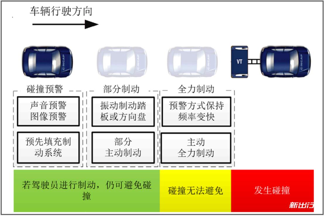 新出行课堂6大家都在说的AEB究竟是啥?