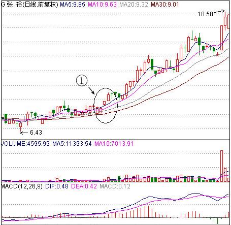 六种股票卖出技巧,最简单的股票操作方法