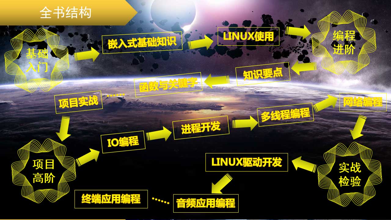 嵌入式c编程教程,c语言在嵌入式中的重要性